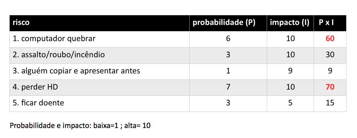 tabela de riscos